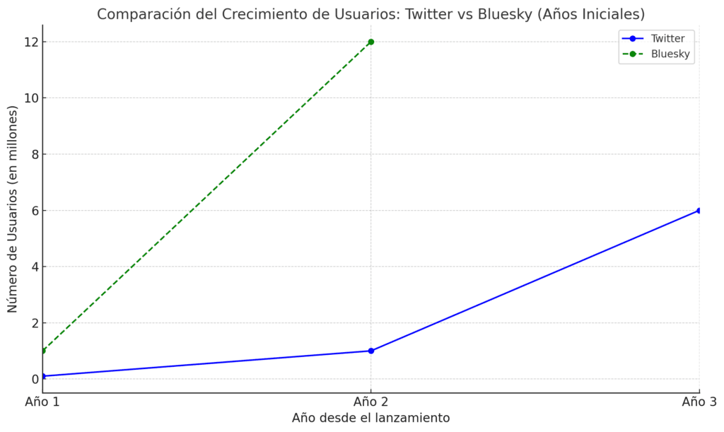 millones de usuarios de twiter y de bluesky en sus primeros años